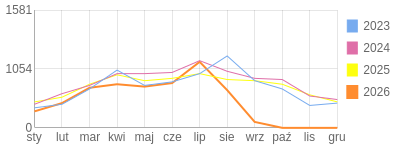 Wykres roczny blog rowerowy miciu22.bikestats.pl